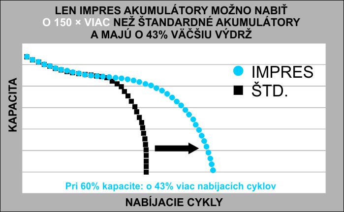 Technológia IMPRES