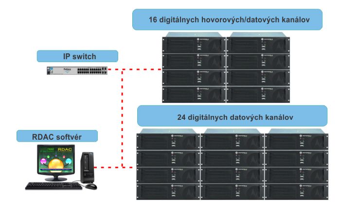 MOTOTRBO Capacity Plus v prevádzke