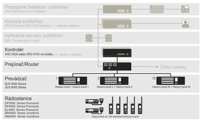 Architektúra systému Connect Plus