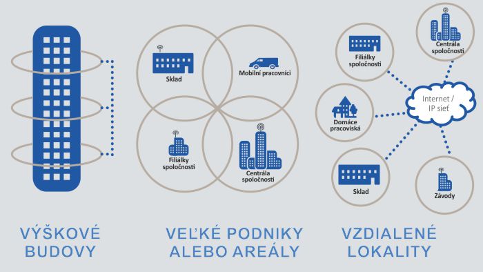 Lokality prepojené cez IP Site Connect