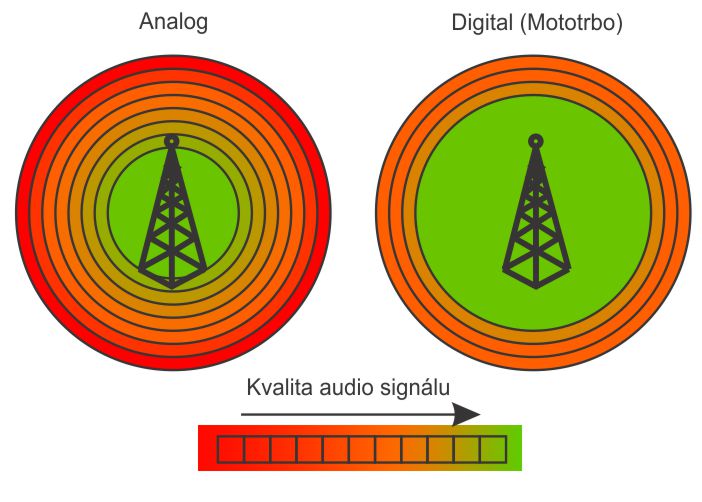 Kvalita zvuku MOTOTRBO