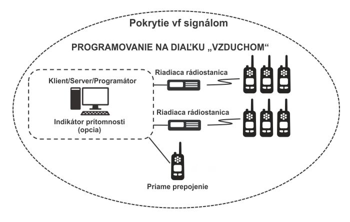 MOTOTRBO OTAP