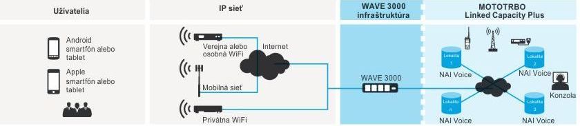 MOTOTRBO WAVE 3000 v systéme Linked Capacity Plus