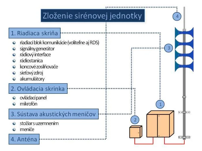 Bloková schéma elektronickej sirény